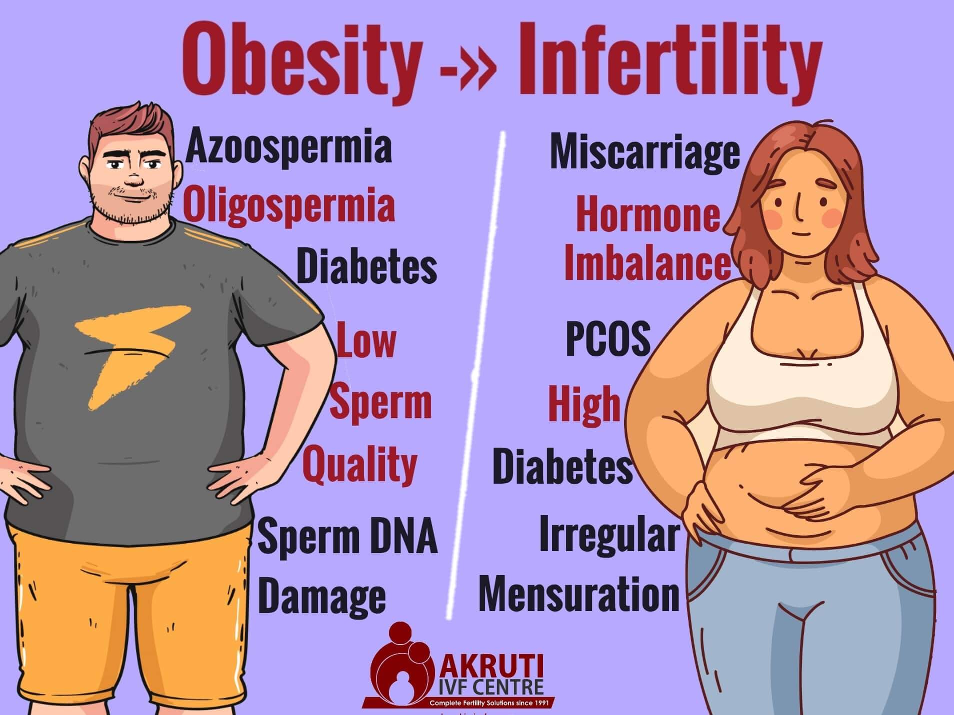 obesity and infertility